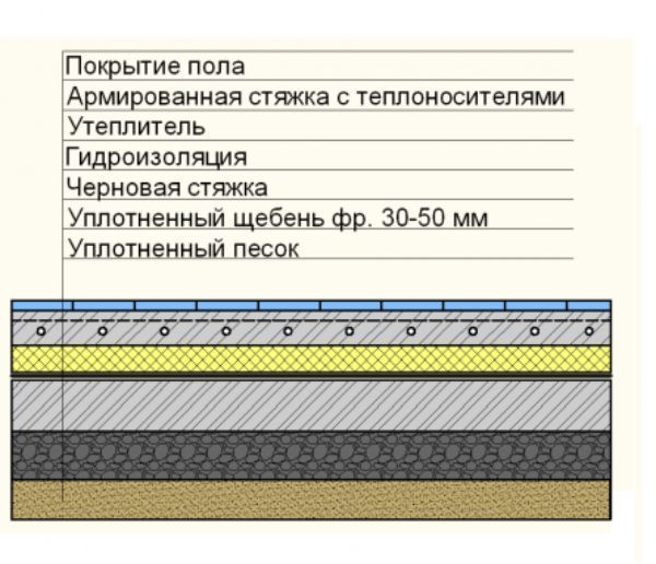 Пирог водяного теплого пола в теплице