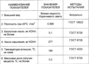 Показатели качества пластификатора