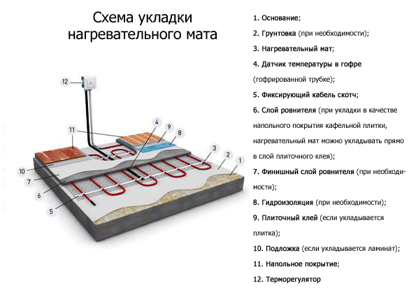 Схема укладки нагревательного мата под плитку