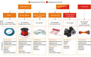 Виды теплых полов и их описание