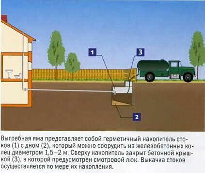 Выкачка стоков из ямы