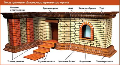 Как класть облицовочный кирпич - пошаговая инструкция!