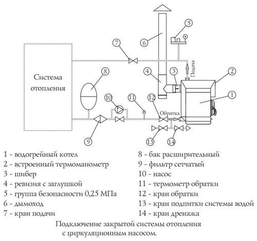 Печь профессор Бутаков Студент – дрова, уголь, Гидравлик