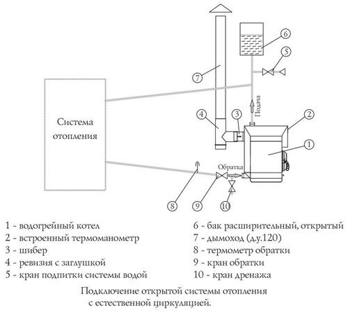 Печь профессор Бутаков Студент – дрова, уголь, Гидравлик