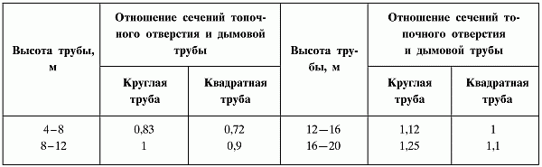 Дымоход для твердотопливного котла диаметр