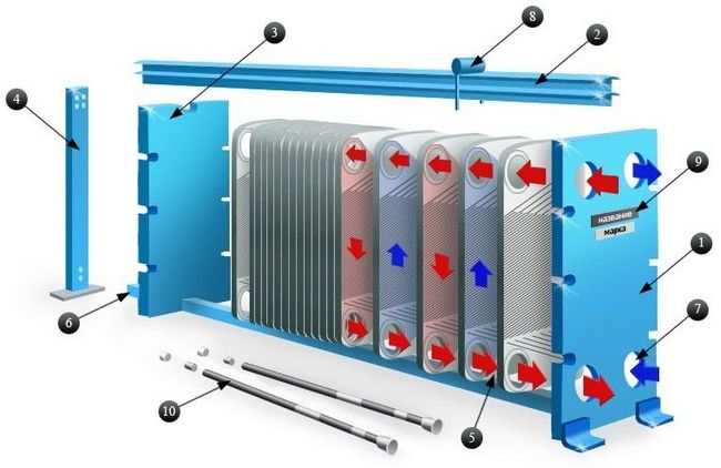 Принцип работы теплообменников