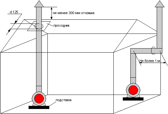 Схема монтажа приставного (справа) и вертикального (слева) дымохода