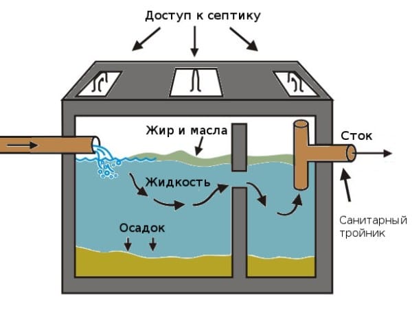 Емкости обязательно оборудуются санитарным тройником