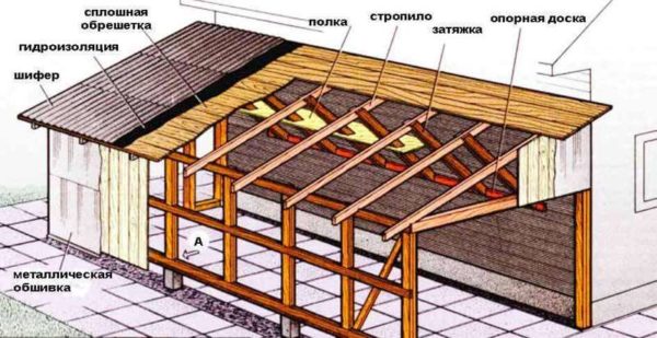 Конструкция пристройки с односкатной крышей