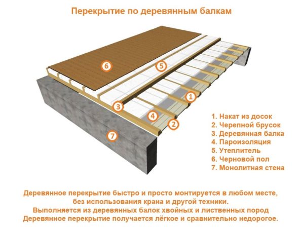 Перекрытие по деревянным балкам