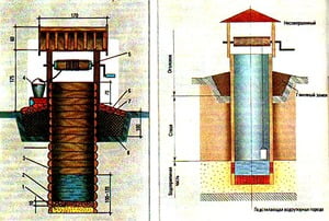 Схема устройства колодца - классическое решение