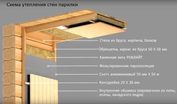 Последовательность укладки материалов при утеплении стен бани