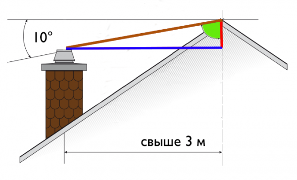 Высота дымохода, расположенного на расстоянии более 3 м от конька крыши