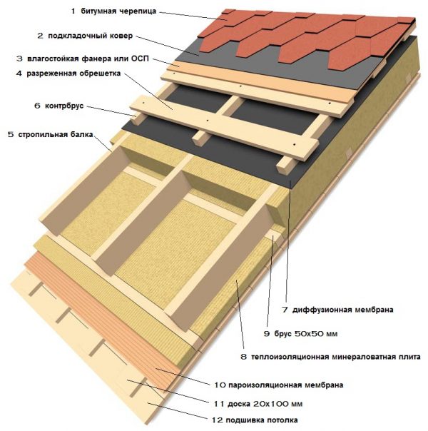 Структура кровельного пирога крыши
