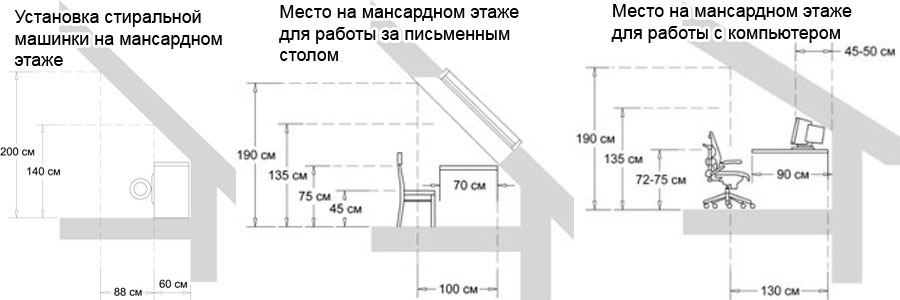 Высота стен мансарды