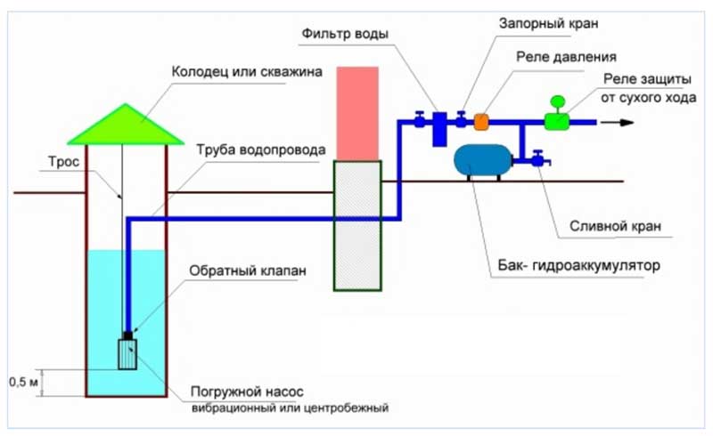 На какую глубину опускать насос в скважину