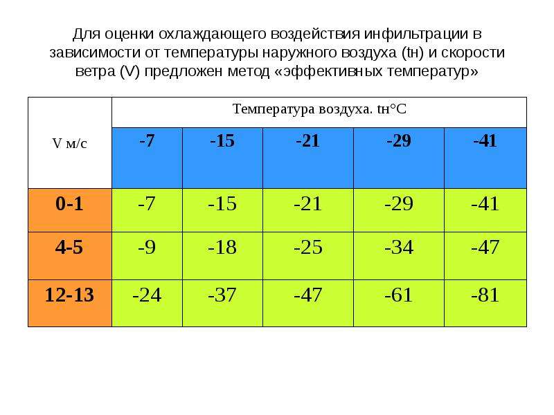 Температура наружного и внутреннего воздуха. Выбор температуры наружного воздуха. Температура наружного воздуха. Зависимость эффективной температуры от скорости ветра. Метод эффективных температур.