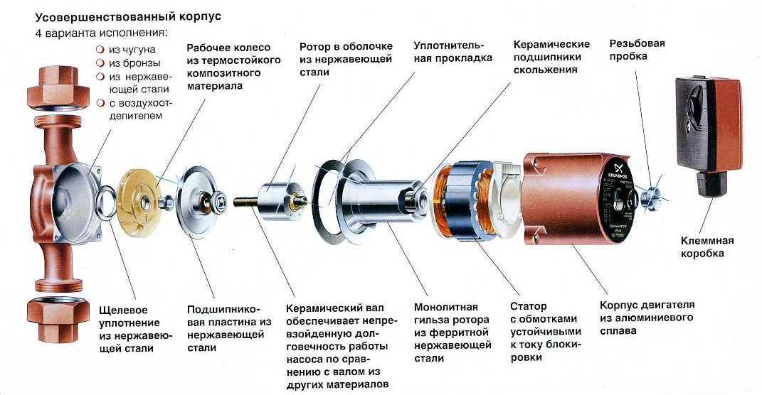 Устройство насоса Грундфос с мокрым ротором