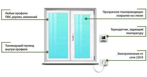 Окна с подогревом стекла