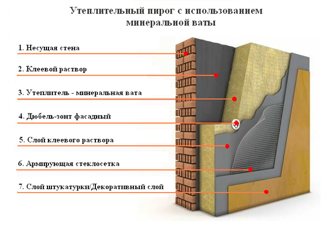 Фото: Утепление фасада минватой под штукатурку