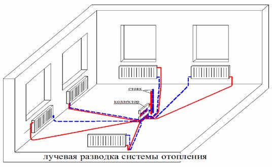 лучевая система отопления