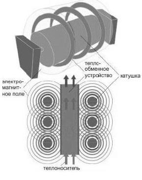 индукционное отопление