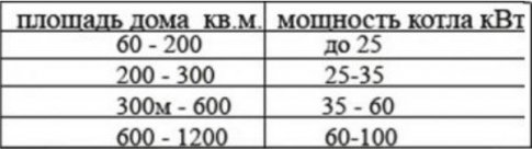 как посчитать мощность котла отопления