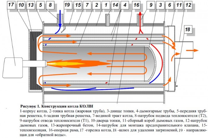 бытовые котлы отопления