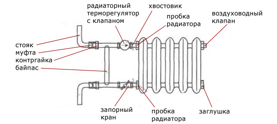 приборы отопления