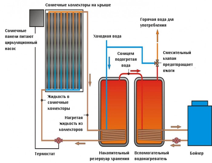 гелиосистемы для отопления своими руками