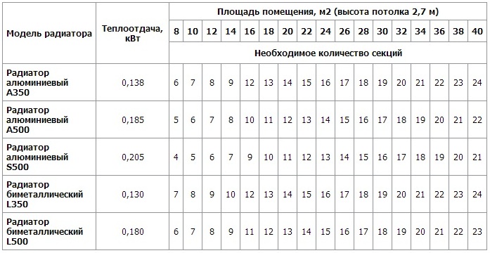 расчет количества секций радиаторов отопления