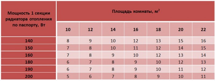 радиаторы отопления 200 мм высота