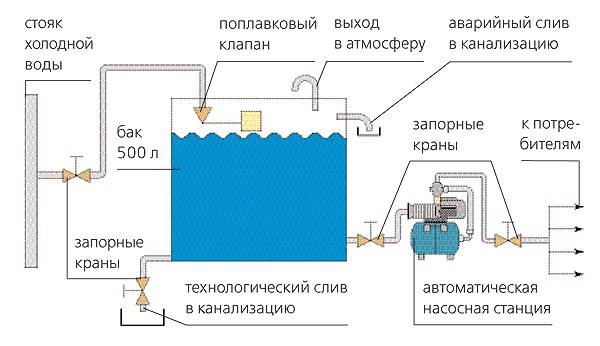 Схема водоснабжения из емкости