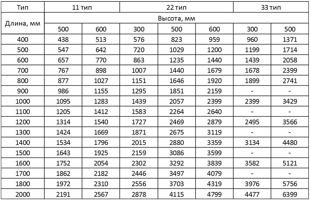 Таблица теплоотдачи стального радиатора