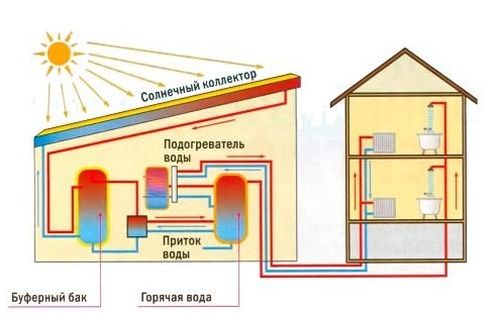 Солнечный коллектор для отопления дома