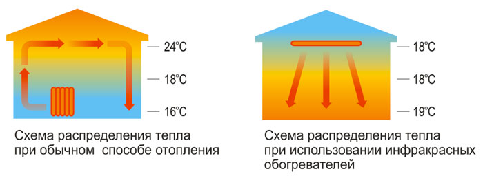 Инфракрасное отопление дома