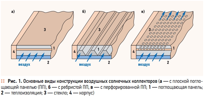 Солнечный коллектор для отопления дома