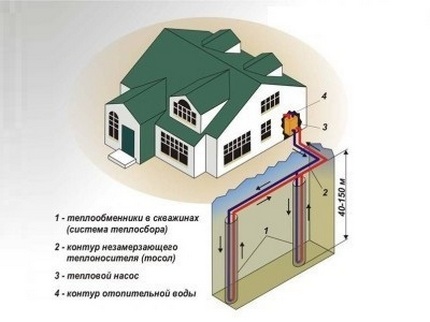 Геотермальное отопление своими руками