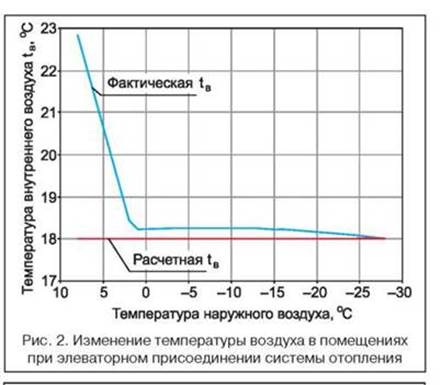 Температура выхода. Температурный график для элеваторного узла. Зависимость температуры отопления от температуры наружного воздуха. График изменения температуры наружного воздуха. График температуры воздуха в помещении.