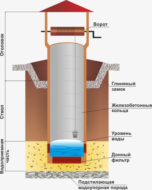 Как определить в месте строительства колодца глубину, на которой залегают подземные воды?