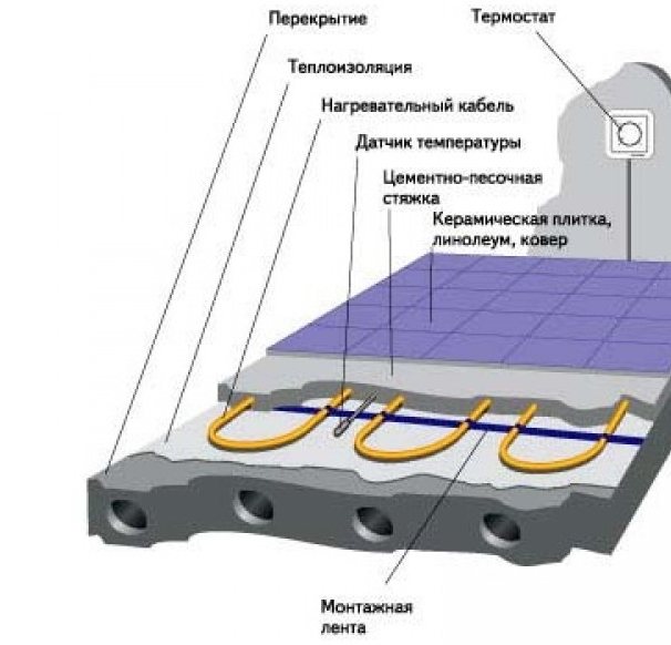 Схема устройства теплого пола с помощью кабеля