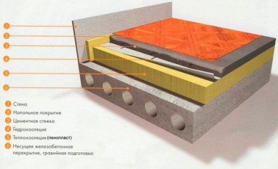 Пирог утепления бетонного пола