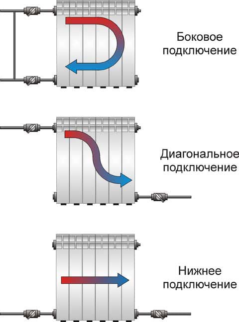 Особенности подключения радиатора к трубам