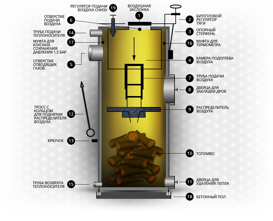 Строение твердотопливного котла