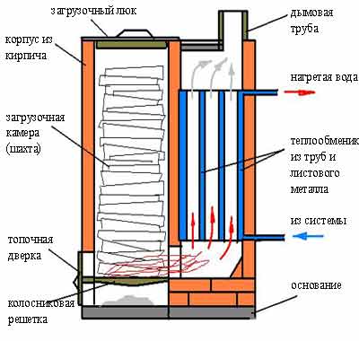 Принцип работы стандартного шахтного котла