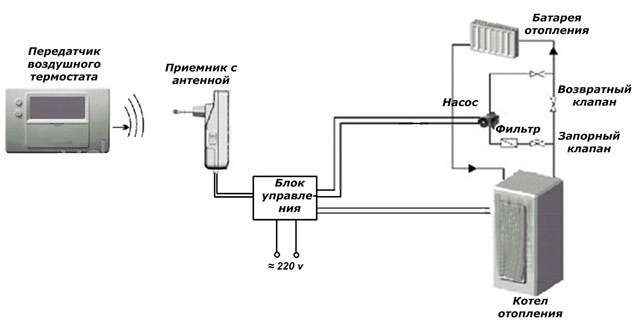 Терморегулятор для котла отопления