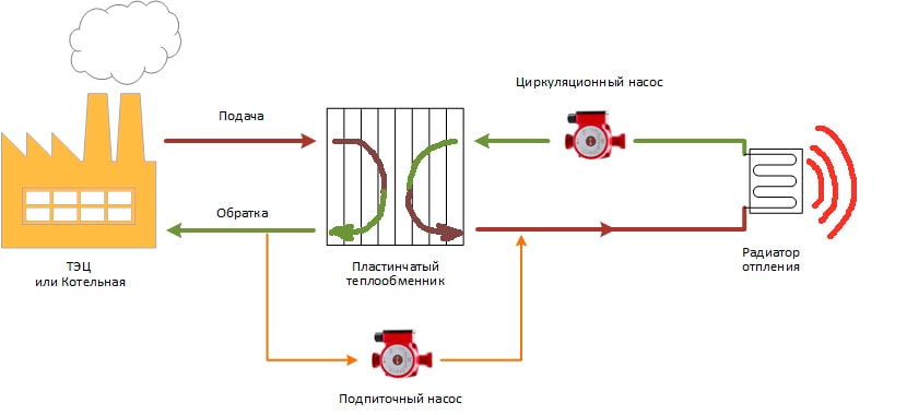 Схема работы пластинчатого теплообменника в системе отопления