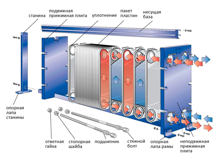 Схема пластинчатого теплообменника в разобранном виде