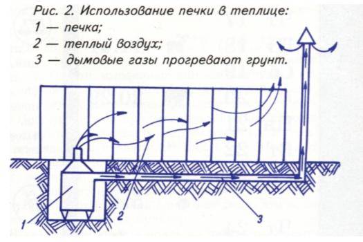 Обогрев теплицы 