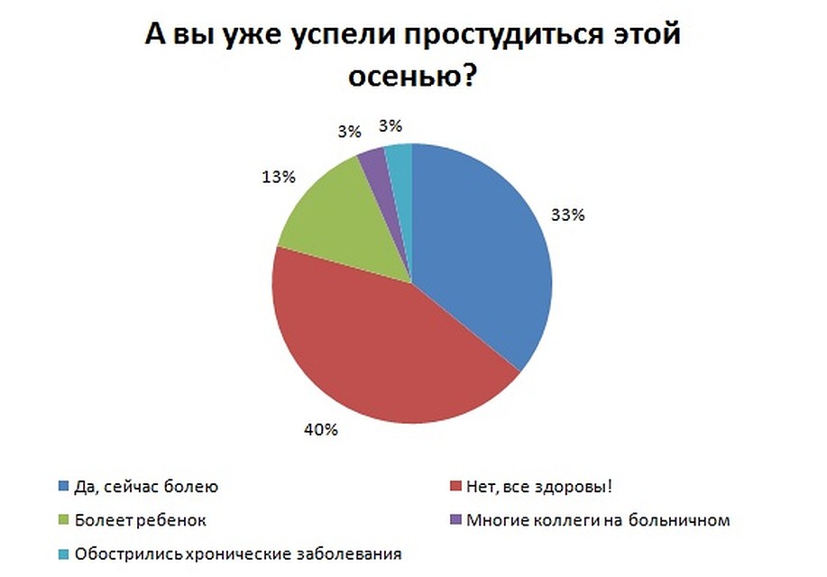 Опрос проводился в группе «Вконтакте», количество опрошенных – 539 человек Фото: Архив КП